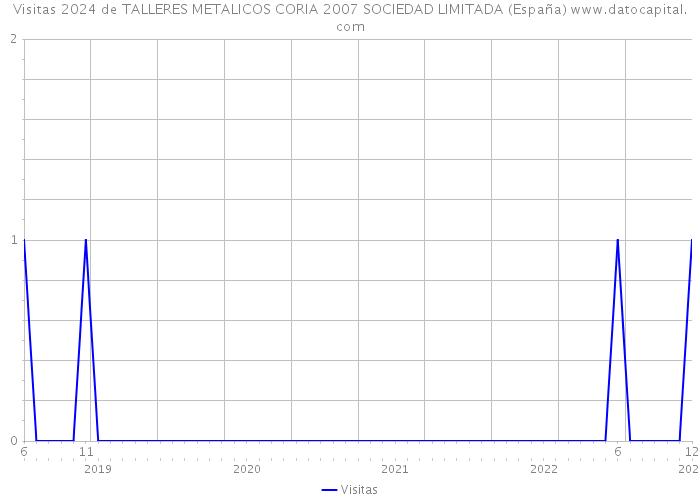 Visitas 2024 de TALLERES METALICOS CORIA 2007 SOCIEDAD LIMITADA (España) 