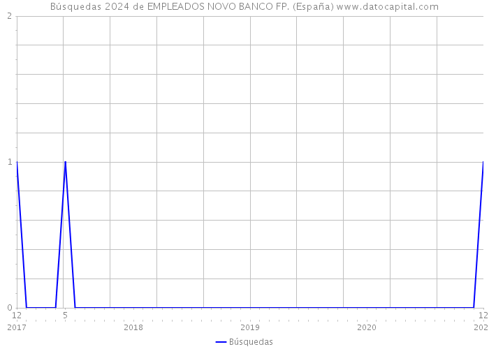 Búsquedas 2024 de EMPLEADOS NOVO BANCO FP. (España) 