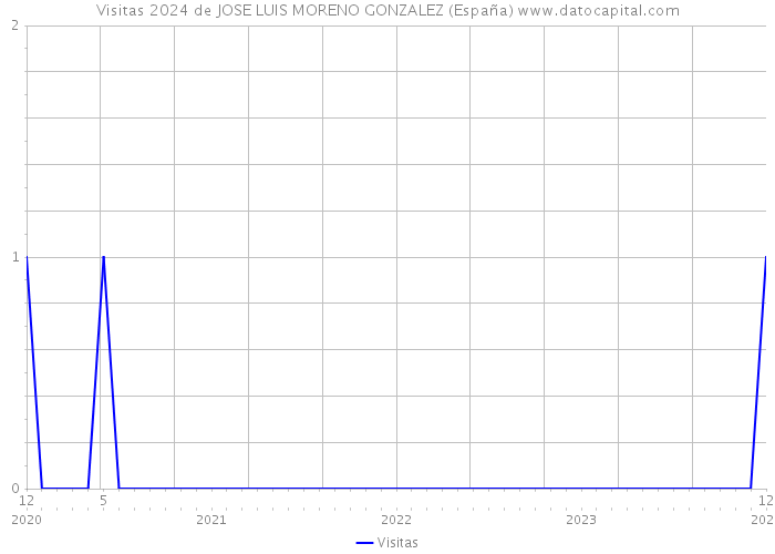 Visitas 2024 de JOSE LUIS MORENO GONZALEZ (España) 