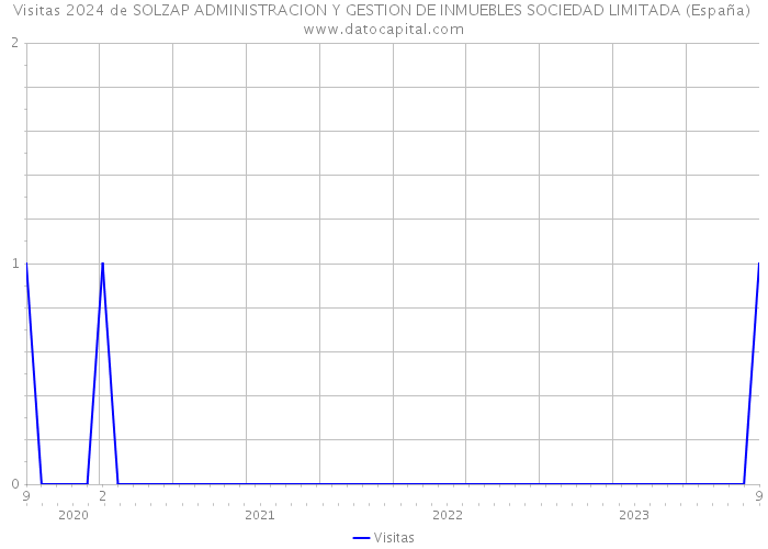 Visitas 2024 de SOLZAP ADMINISTRACION Y GESTION DE INMUEBLES SOCIEDAD LIMITADA (España) 