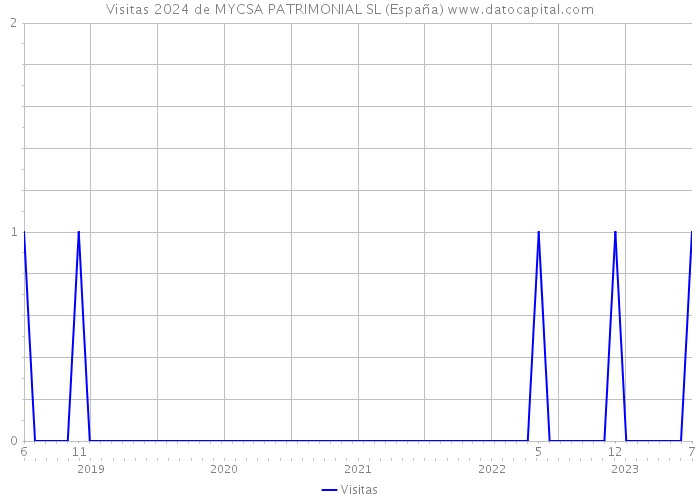 Visitas 2024 de MYCSA PATRIMONIAL SL (España) 