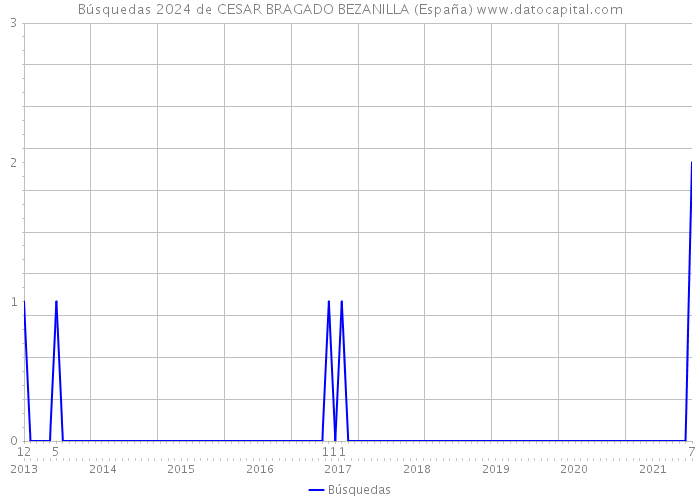 Búsquedas 2024 de CESAR BRAGADO BEZANILLA (España) 