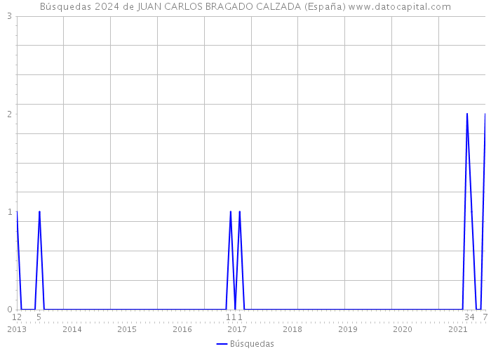 Búsquedas 2024 de JUAN CARLOS BRAGADO CALZADA (España) 