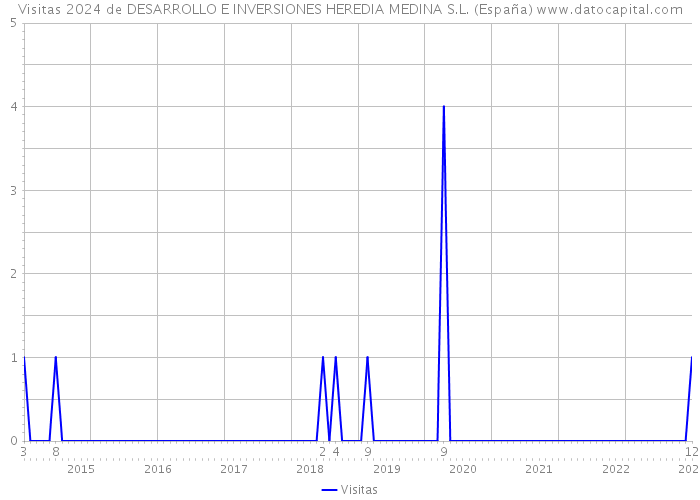 Visitas 2024 de DESARROLLO E INVERSIONES HEREDIA MEDINA S.L. (España) 