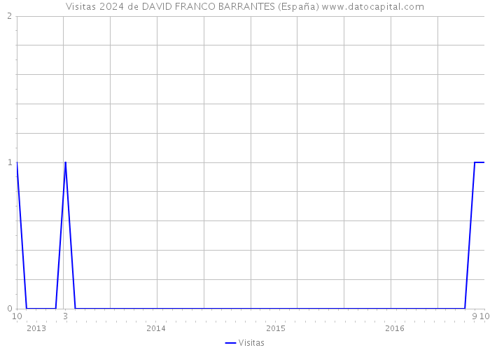 Visitas 2024 de DAVID FRANCO BARRANTES (España) 