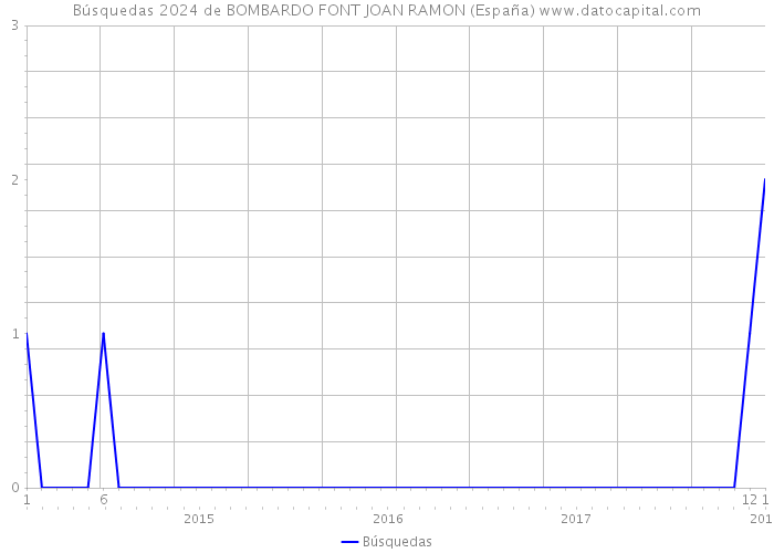 Búsquedas 2024 de BOMBARDO FONT JOAN RAMON (España) 