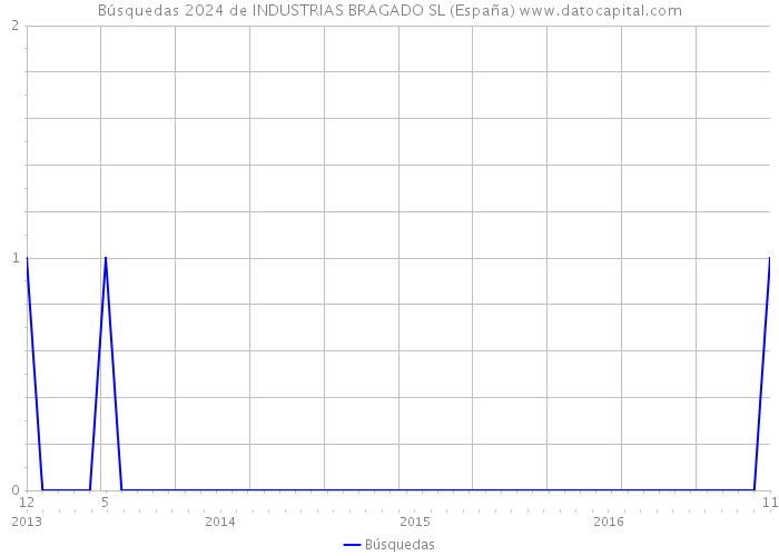Búsquedas 2024 de INDUSTRIAS BRAGADO SL (España) 