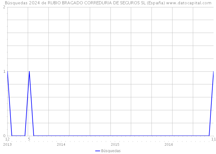 Búsquedas 2024 de RUBIO BRAGADO CORREDURIA DE SEGUROS SL (España) 