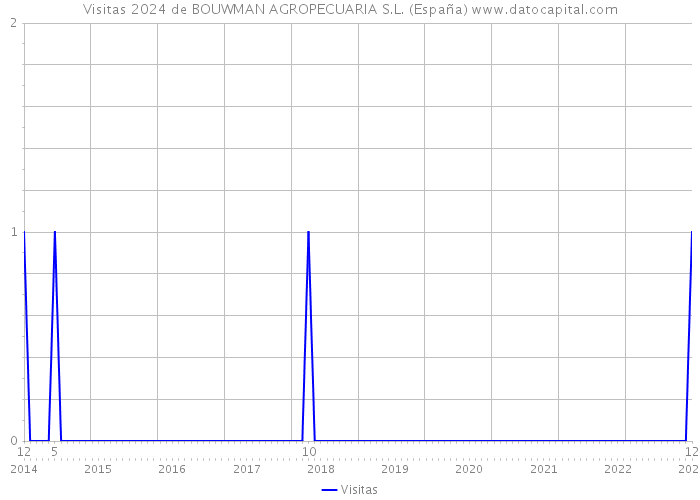 Visitas 2024 de BOUWMAN AGROPECUARIA S.L. (España) 