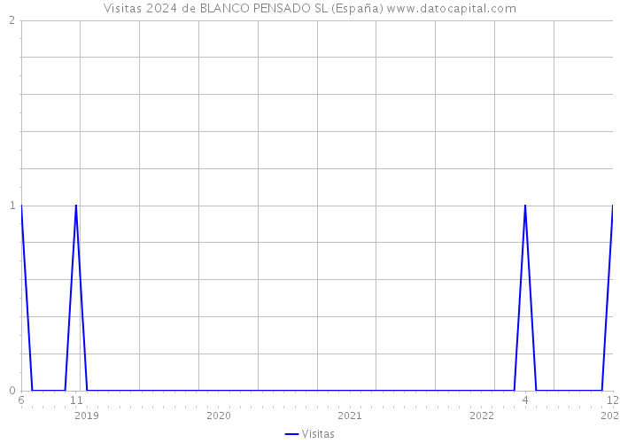Visitas 2024 de BLANCO PENSADO SL (España) 