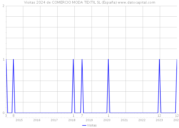 Visitas 2024 de COMERCIO MODA TEXTIL SL (España) 