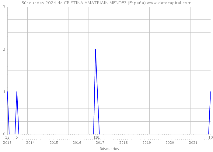Búsquedas 2024 de CRISTINA AMATRIAIN MENDEZ (España) 