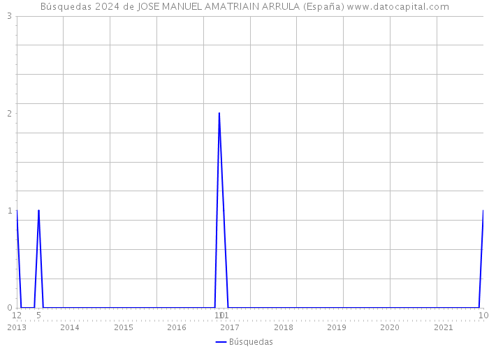 Búsquedas 2024 de JOSE MANUEL AMATRIAIN ARRULA (España) 