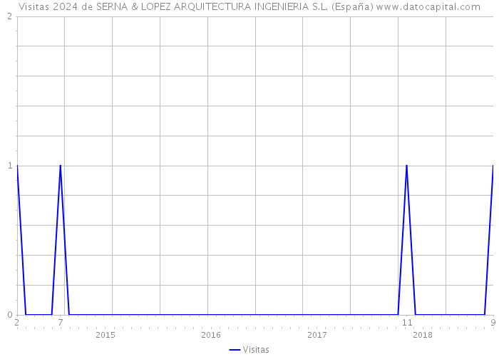 Visitas 2024 de SERNA & LOPEZ ARQUITECTURA INGENIERIA S.L. (España) 