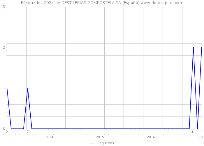 Búsquedas 2024 de DESTILERIAS COMPOSTELA SA (España) 
