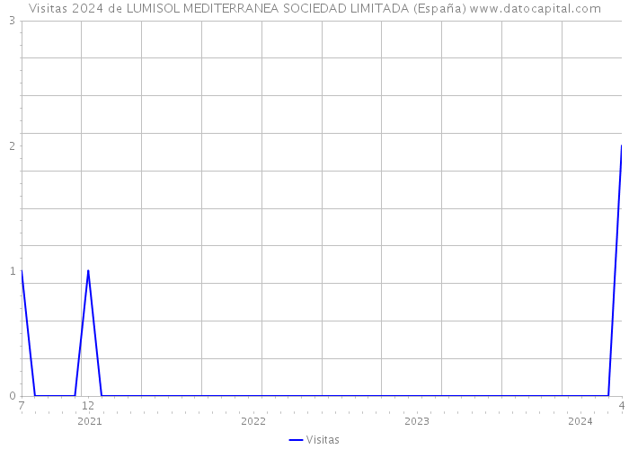 Visitas 2024 de LUMISOL MEDITERRANEA SOCIEDAD LIMITADA (España) 