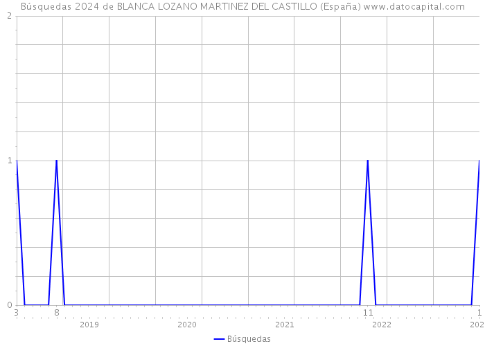 Búsquedas 2024 de BLANCA LOZANO MARTINEZ DEL CASTILLO (España) 