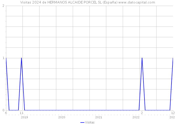 Visitas 2024 de HERMANOS ALCAIDE PORCEL SL (España) 
