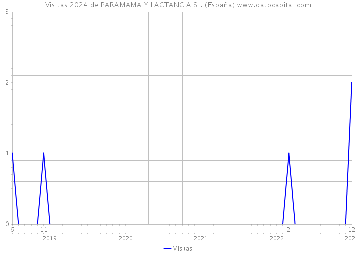 Visitas 2024 de PARAMAMA Y LACTANCIA SL. (España) 