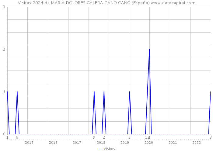 Visitas 2024 de MARIA DOLORES GALERA CANO CANO (España) 
