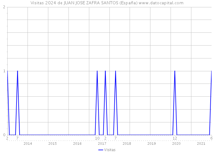 Visitas 2024 de JUAN JOSE ZAFRA SANTOS (España) 
