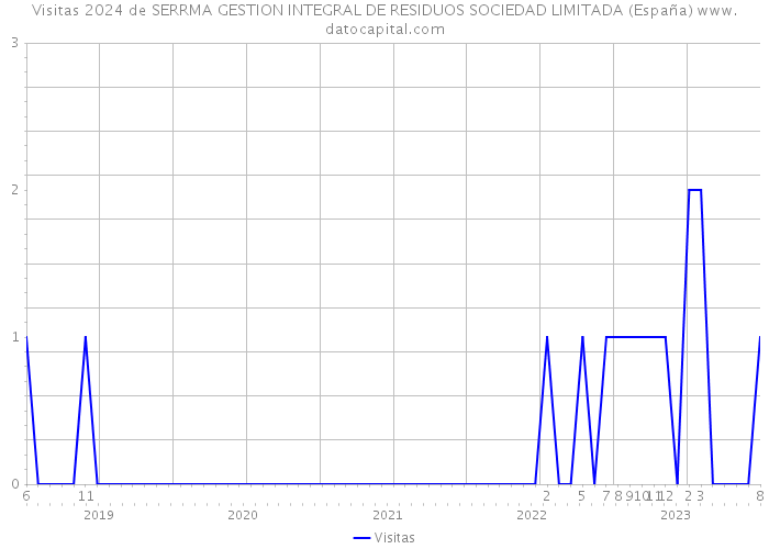 Visitas 2024 de SERRMA GESTION INTEGRAL DE RESIDUOS SOCIEDAD LIMITADA (España) 