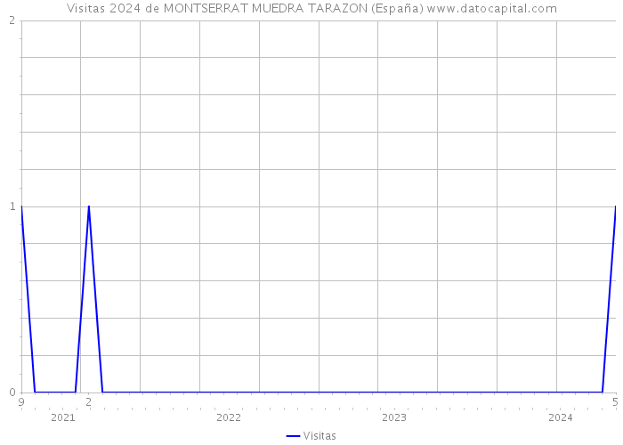 Visitas 2024 de MONTSERRAT MUEDRA TARAZON (España) 
