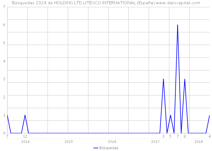 Búsquedas 2024 de HOLDING LTD LITEXCO INTERNATIONAL (España) 