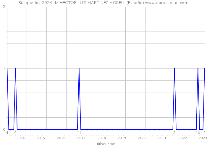 Búsquedas 2024 de HECTOR LUIS MARTINEZ MORELL (España) 