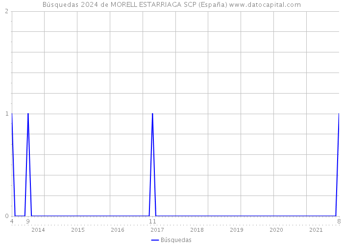 Búsquedas 2024 de MORELL ESTARRIAGA SCP (España) 