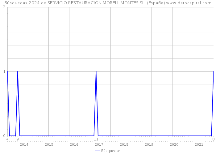 Búsquedas 2024 de SERVICIO RESTAURACION MORELL MONTES SL. (España) 