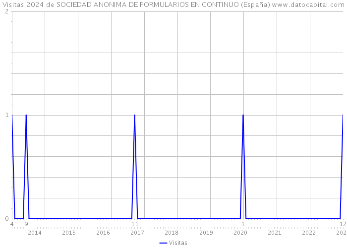 Visitas 2024 de SOCIEDAD ANONIMA DE FORMULARIOS EN CONTINUO (España) 