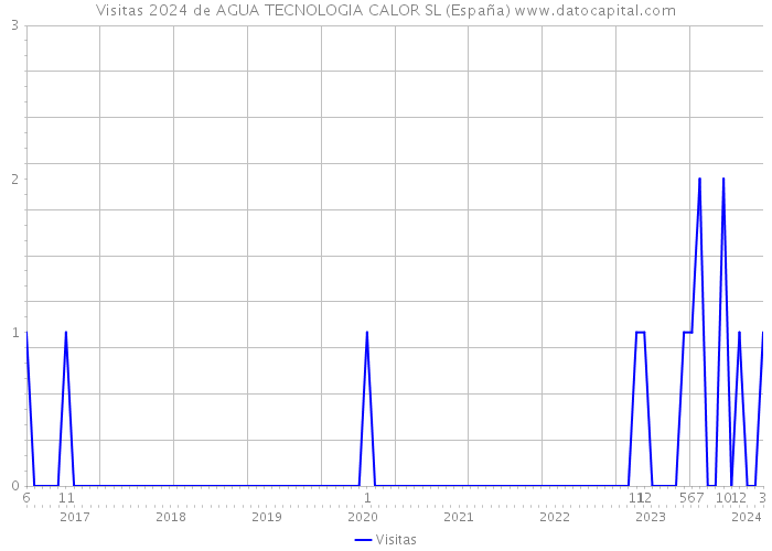 Visitas 2024 de AGUA TECNOLOGIA CALOR SL (España) 