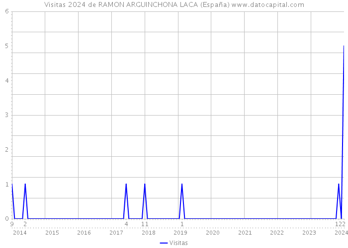 Visitas 2024 de RAMON ARGUINCHONA LACA (España) 