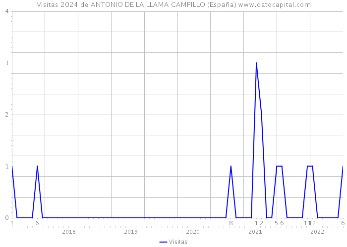 Visitas 2024 de ANTONIO DE LA LLAMA CAMPILLO (España) 