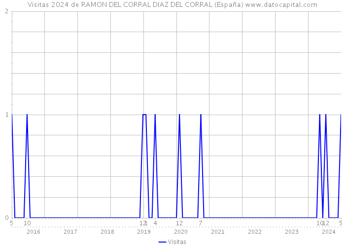 Visitas 2024 de RAMON DEL CORRAL DIAZ DEL CORRAL (España) 