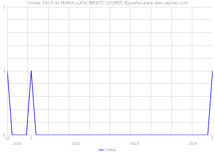 Visitas 2024 de MARIA LUISA BENITO OZORES (España) 
