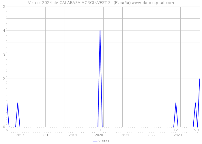 Visitas 2024 de CALABAZA AGROINVEST SL (España) 