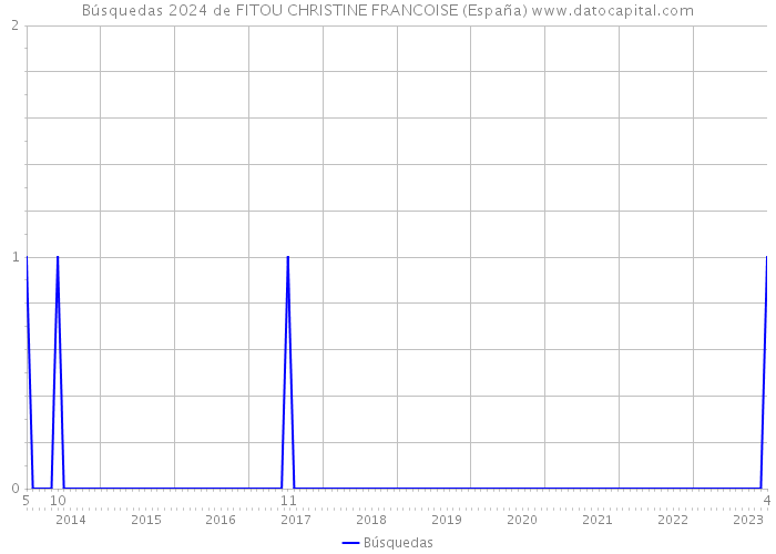 Búsquedas 2024 de FITOU CHRISTINE FRANCOISE (España) 