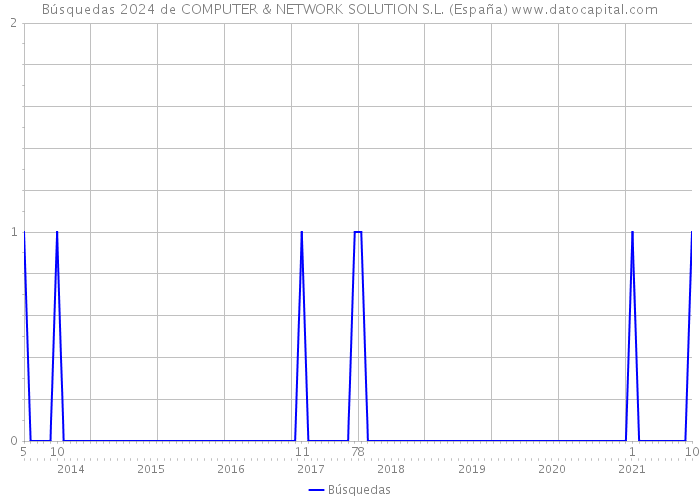 Búsquedas 2024 de COMPUTER & NETWORK SOLUTION S.L. (España) 