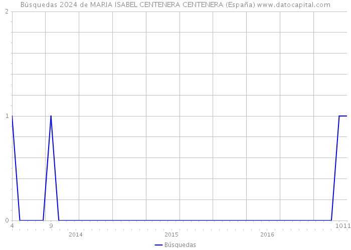 Búsquedas 2024 de MARIA ISABEL CENTENERA CENTENERA (España) 