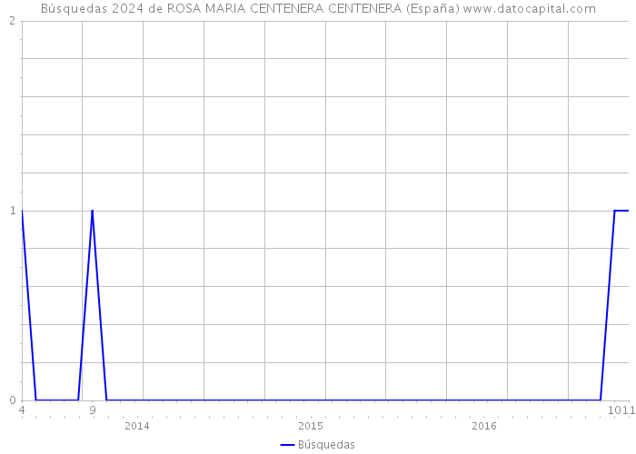 Búsquedas 2024 de ROSA MARIA CENTENERA CENTENERA (España) 
