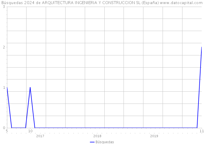 Búsquedas 2024 de ARQUITECTURA INGENIERIA Y CONSTRUCCION SL (España) 