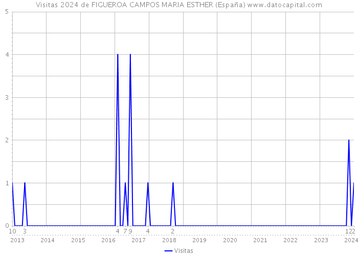 Visitas 2024 de FIGUEROA CAMPOS MARIA ESTHER (España) 