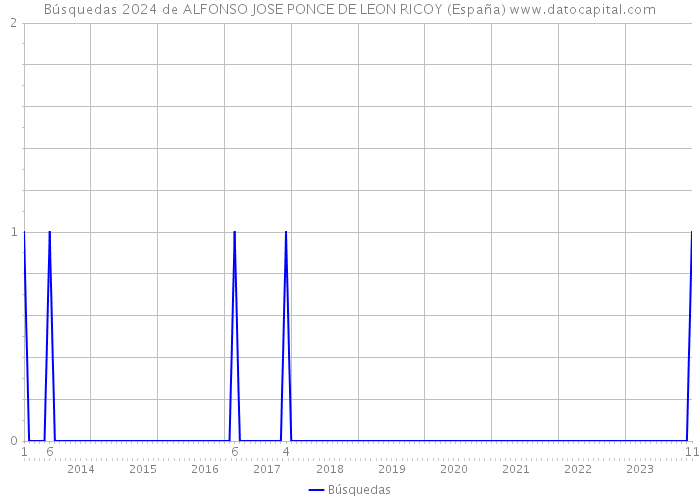 Búsquedas 2024 de ALFONSO JOSE PONCE DE LEON RICOY (España) 