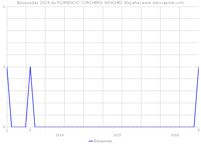 Búsquedas 2024 de FLORENCIO CORCHERO SANCHEZ (España) 