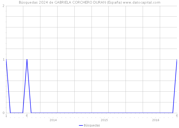 Búsquedas 2024 de GABRIELA CORCHERO DURAN (España) 
