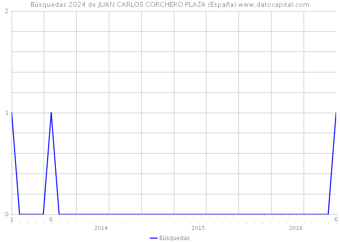 Búsquedas 2024 de JUAN CARLOS CORCHERO PLAZA (España) 