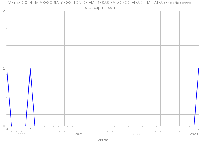 Visitas 2024 de ASESORIA Y GESTION DE EMPRESAS FARO SOCIEDAD LIMITADA (España) 