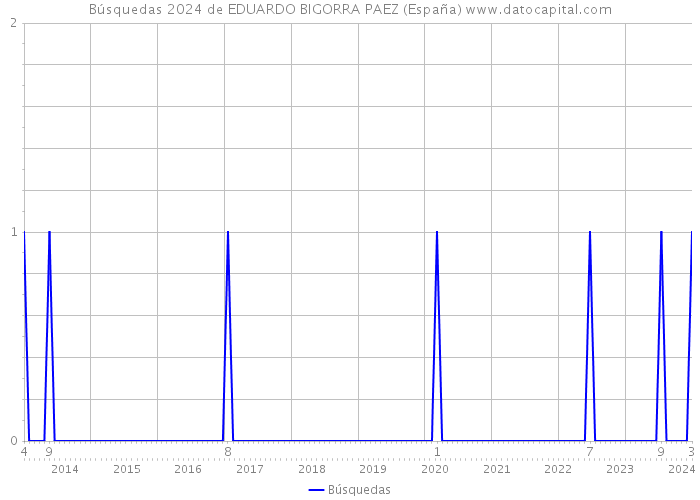 Búsquedas 2024 de EDUARDO BIGORRA PAEZ (España) 